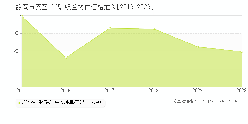 千代(静岡市葵区)の収益物件価格推移グラフ(坪単価)[2013-2023年]