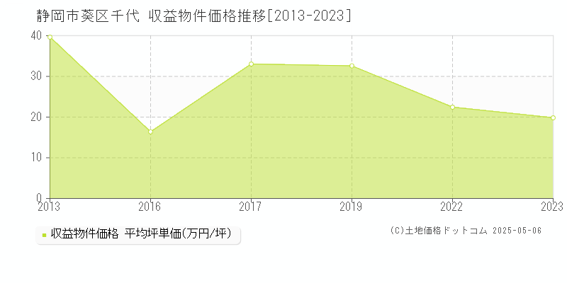 静岡市葵区千代のアパート価格推移グラフ 