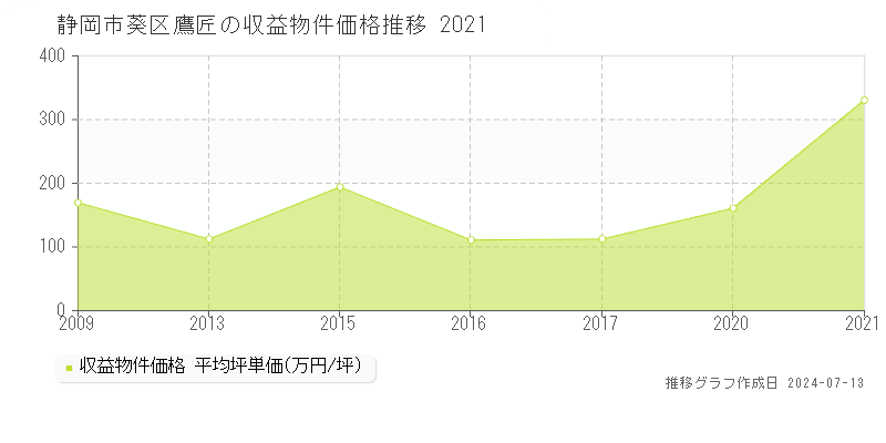 静岡市葵区鷹匠のアパート価格推移グラフ 
