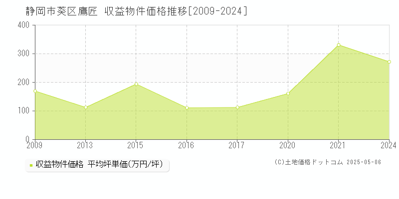 静岡市葵区鷹匠のアパート価格推移グラフ 