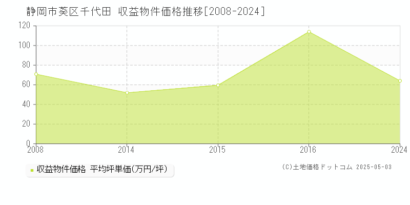 千代田(静岡市葵区)の収益物件価格推移グラフ(坪単価)[2008-2024年]