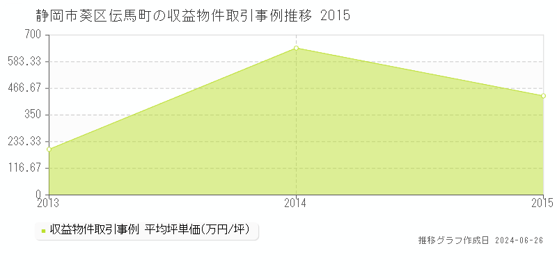 静岡市葵区伝馬町のアパート取引事例推移グラフ 