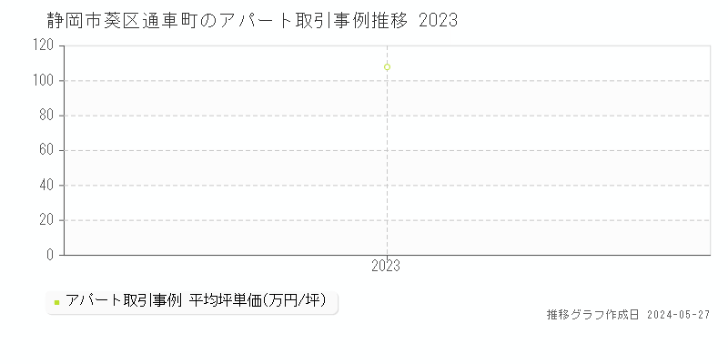 静岡市葵区通車町のアパート価格推移グラフ 