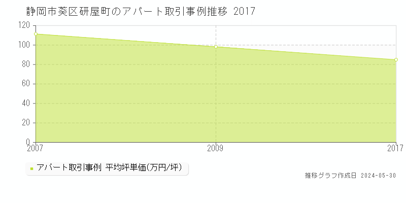 静岡市葵区研屋町のアパート価格推移グラフ 