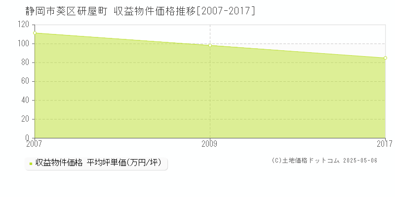 研屋町(静岡市葵区)の収益物件価格推移グラフ(坪単価)[2007-2017年]