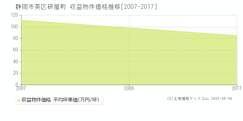 静岡市葵区研屋町のアパート価格推移グラフ 