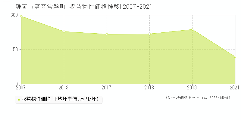 常磐町(静岡市葵区)の収益物件価格推移グラフ(坪単価)[2007-2021年]