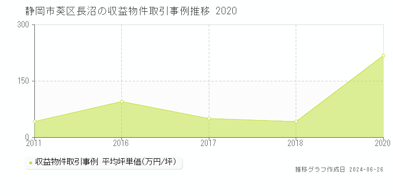 静岡市葵区長沼のアパート取引事例推移グラフ 