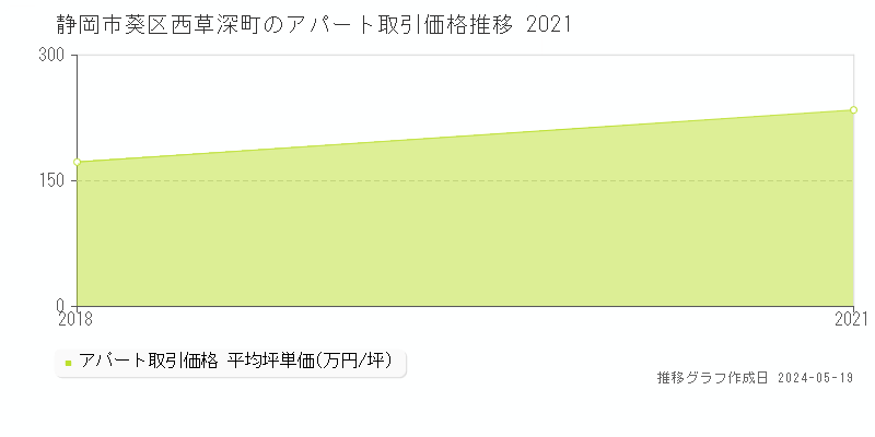 静岡市葵区西草深町のアパート取引事例推移グラフ 