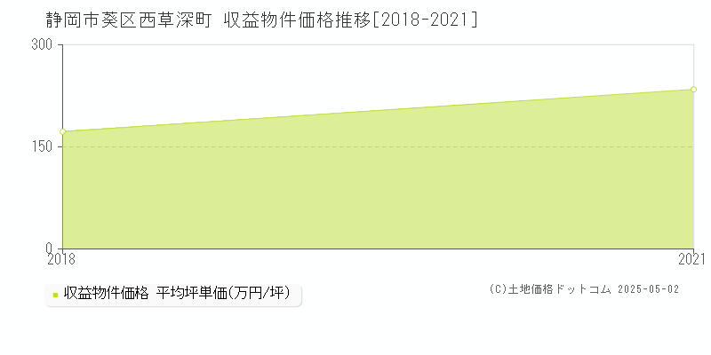 西草深町(静岡市葵区)の収益物件価格推移グラフ(坪単価)[2018-2021年]