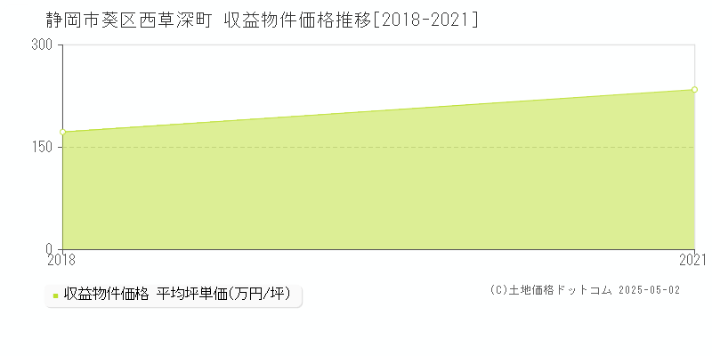 静岡市葵区西草深町のアパート取引事例推移グラフ 