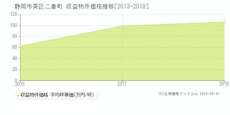 二番町(静岡市葵区)の収益物件価格推移グラフ(坪単価)[2013-2018年]