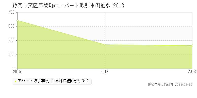 静岡市葵区馬場町のアパート価格推移グラフ 