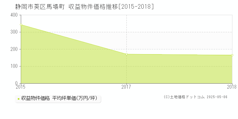 馬場町(静岡市葵区)の収益物件価格推移グラフ(坪単価)[2015-2018年]
