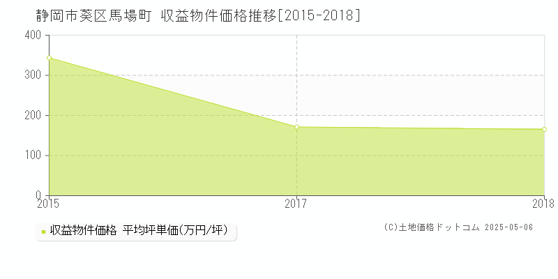 静岡市葵区馬場町のアパート価格推移グラフ 