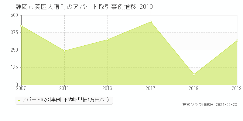 静岡市葵区人宿町のアパート価格推移グラフ 