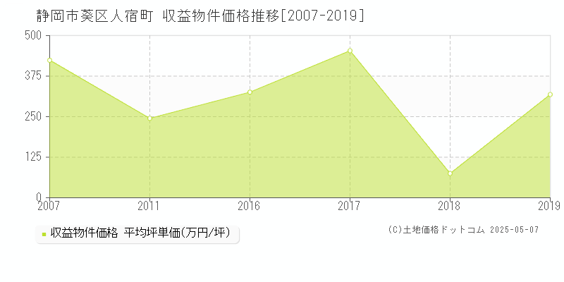 人宿町(静岡市葵区)の収益物件価格推移グラフ(坪単価)[2007-2019年]