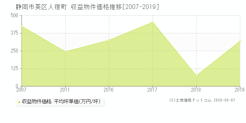 静岡市葵区人宿町のアパート価格推移グラフ 