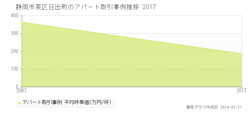 静岡市葵区日出町のアパート価格推移グラフ 