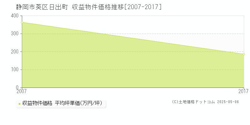 日出町(静岡市葵区)の収益物件価格推移グラフ(坪単価)[2007-2017年]