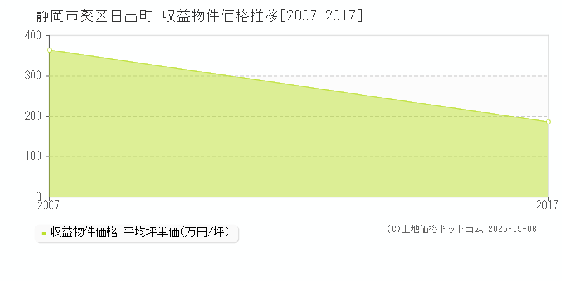 静岡市葵区日出町のアパート価格推移グラフ 