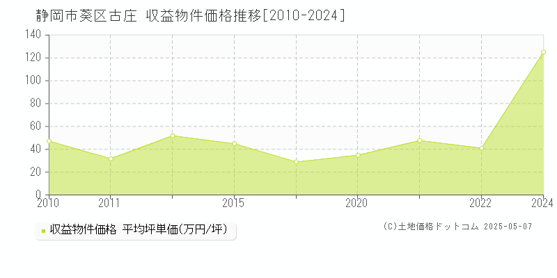 古庄(静岡市葵区)の収益物件価格推移グラフ(坪単価)[2010-2024年]
