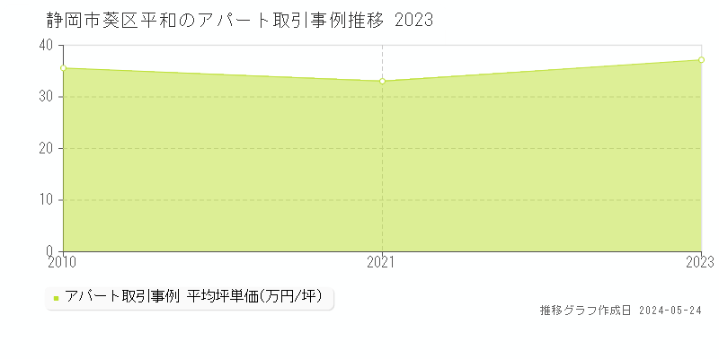 静岡市葵区平和のアパート価格推移グラフ 