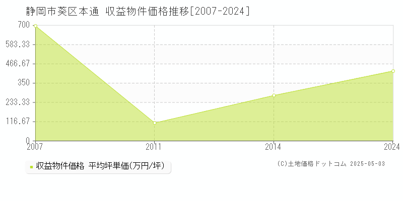 本通(静岡市葵区)の収益物件価格推移グラフ(坪単価)[2007-2024年]