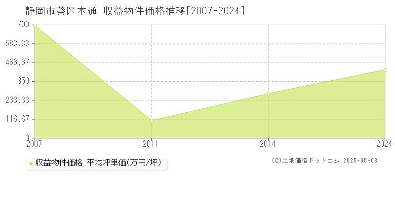 静岡市葵区本通のアパート価格推移グラフ 