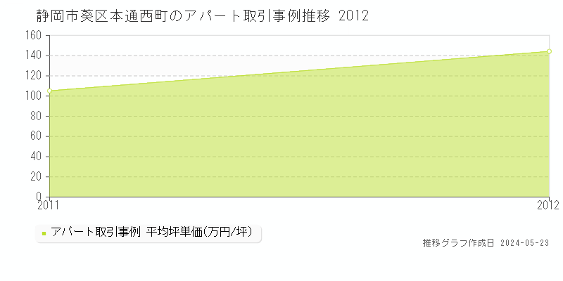 静岡市葵区本通西町のアパート価格推移グラフ 