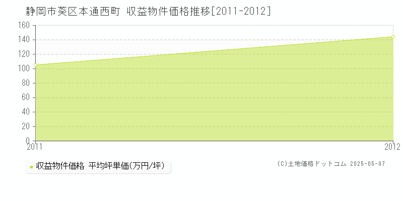 本通西町(静岡市葵区)の収益物件価格推移グラフ(坪単価)[2011-2012年]