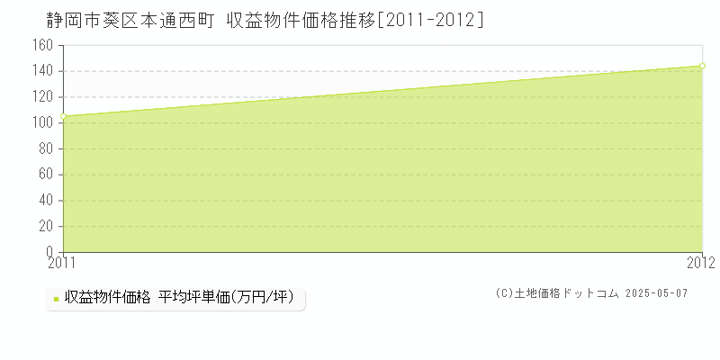 静岡市葵区本通西町のアパート価格推移グラフ 