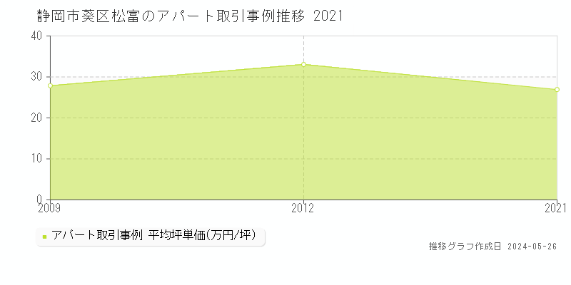 静岡市葵区松富のアパート価格推移グラフ 