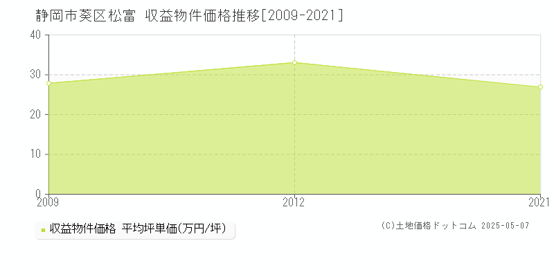 松富(静岡市葵区)の収益物件価格推移グラフ(坪単価)[2009-2021年]
