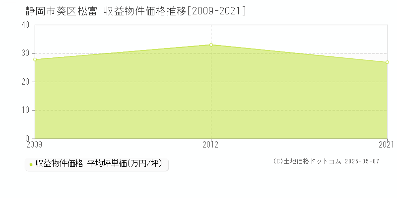 静岡市葵区松富のアパート価格推移グラフ 