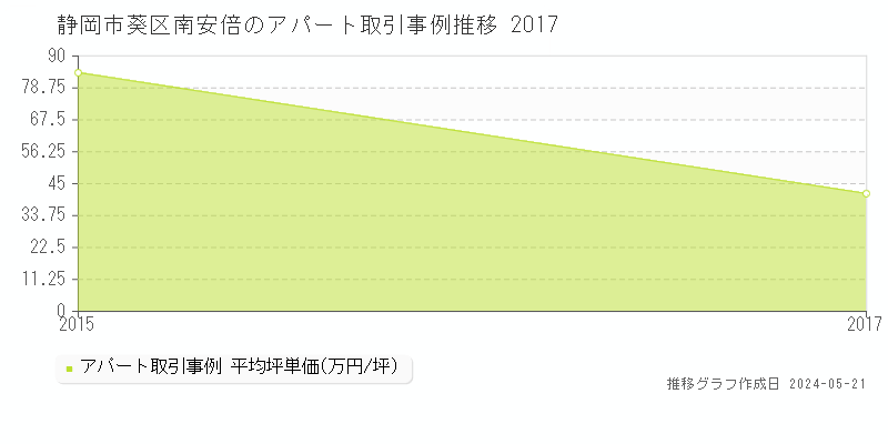 静岡市葵区南安倍のアパート価格推移グラフ 