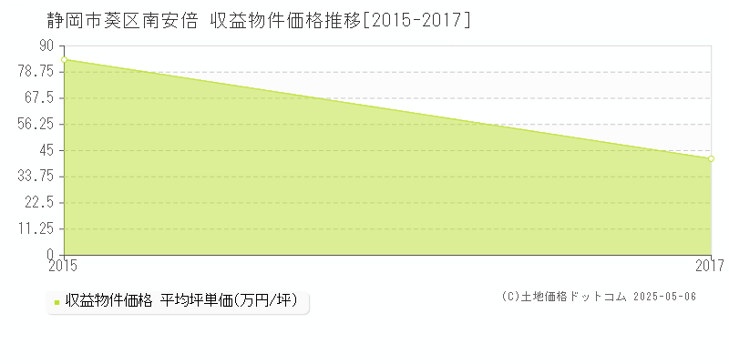 静岡市葵区南安倍のアパート価格推移グラフ 