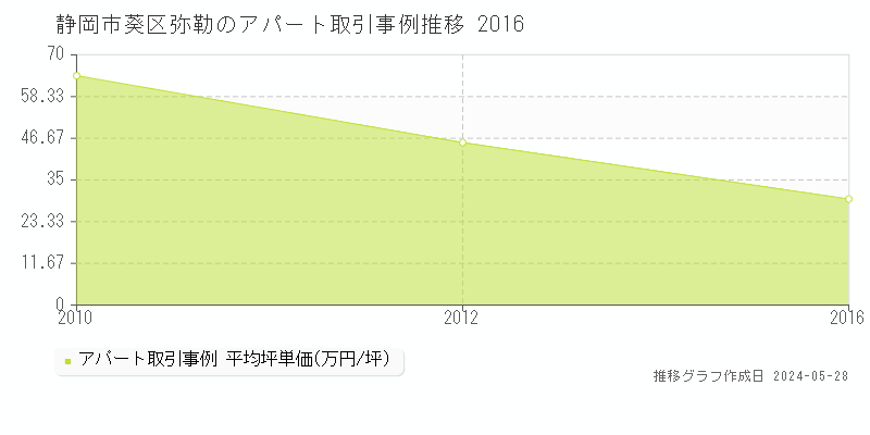 静岡市葵区弥勒のアパート価格推移グラフ 
