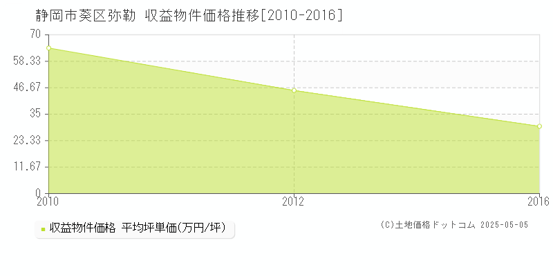 弥勒(静岡市葵区)の収益物件価格推移グラフ(坪単価)[2010-2016年]