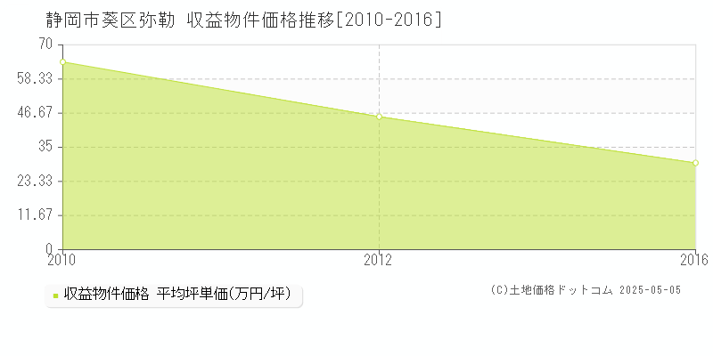 静岡市葵区弥勒のアパート価格推移グラフ 