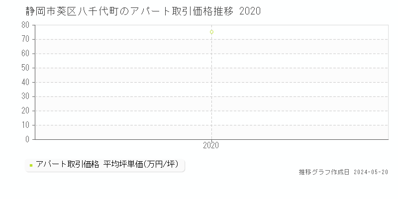 静岡市葵区八千代町のアパート価格推移グラフ 