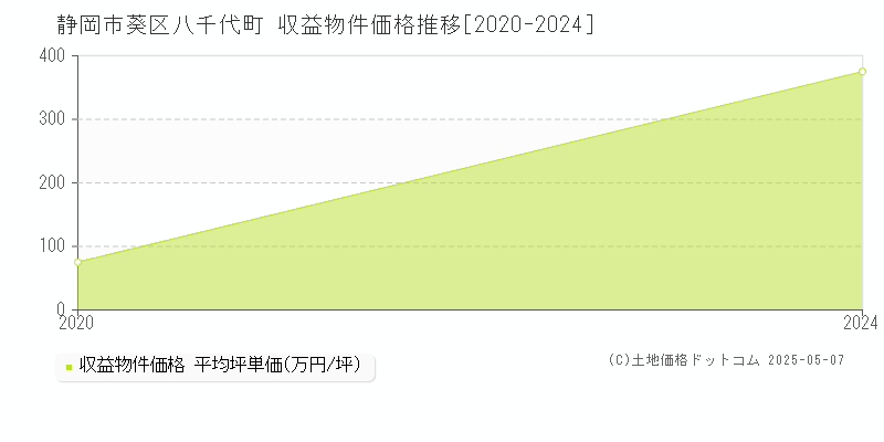 八千代町(静岡市葵区)の収益物件価格推移グラフ(坪単価)[2020-2024年]