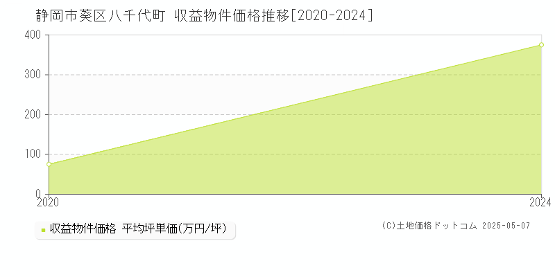 静岡市葵区八千代町のアパート価格推移グラフ 