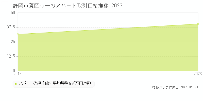 静岡市葵区与一のアパート価格推移グラフ 