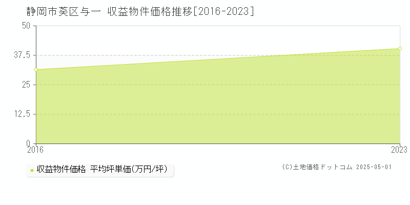 与一(静岡市葵区)の収益物件価格推移グラフ(坪単価)[2016-2023年]