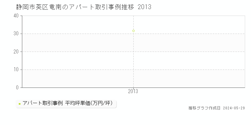 静岡市葵区竜南のアパート価格推移グラフ 