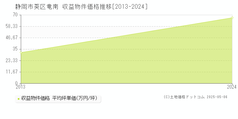竜南(静岡市葵区)の収益物件価格推移グラフ(坪単価)[2013-2024年]