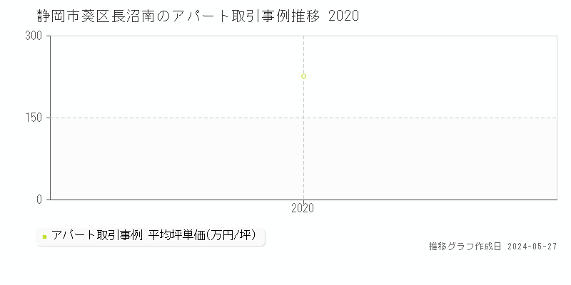 静岡市葵区長沼南のアパート価格推移グラフ 