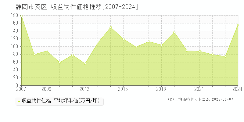 静岡市葵区(静岡県)の収益物件価格推移グラフ(坪単価)[2007-2024年]