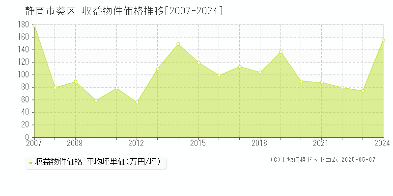 静岡市葵区のアパート価格推移グラフ 